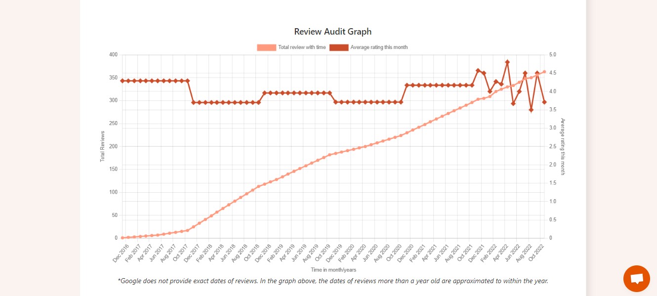 Screenshot of the Review Audit Graph showing review patterns over time
