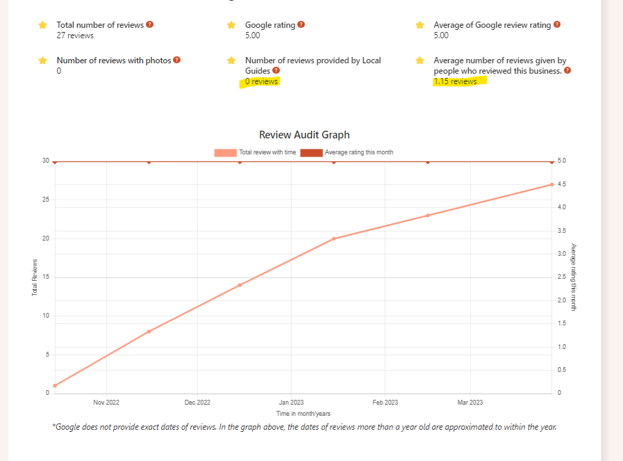 GMB Everywhere Review Audit showing unnatural review patterns with highlighted fields for local guides and review timeline