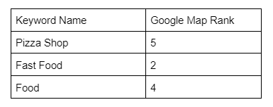 Traditional keyword table showing Keyword Name and Map Rank columns