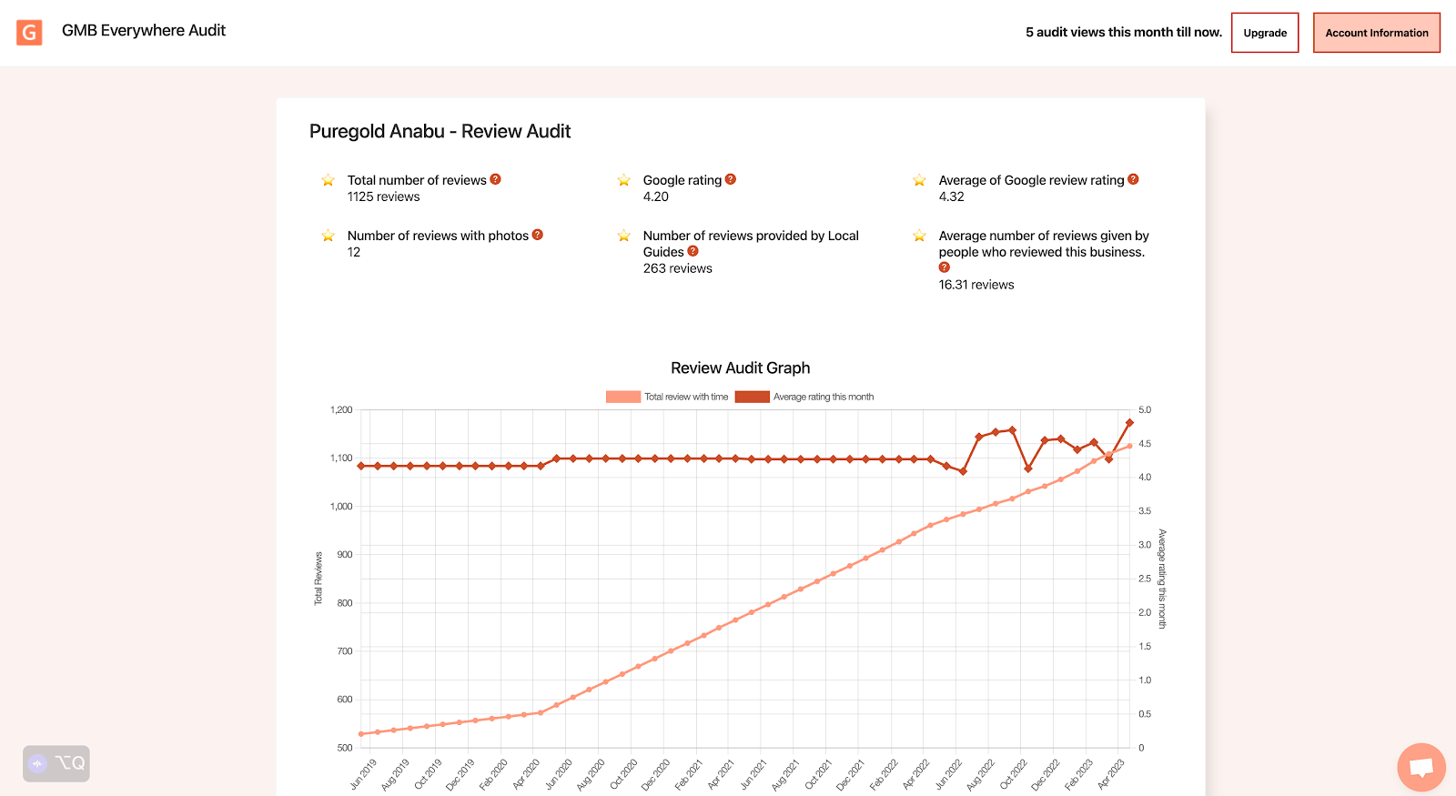 Screenshot showing a sample review audit result with a graph showing data about the reviews