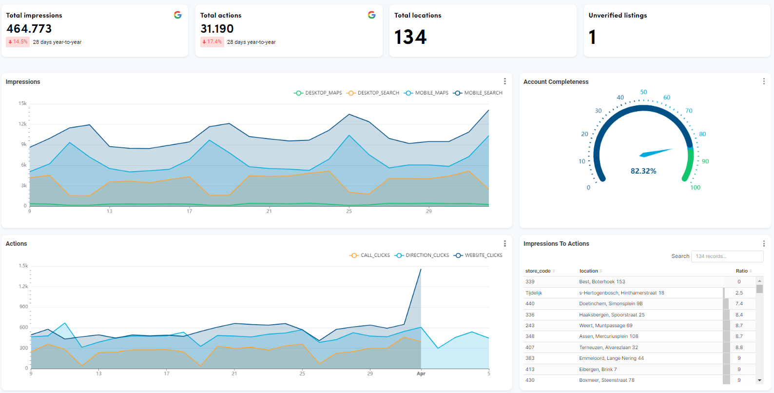 Multi-location Local SEO management dashboard