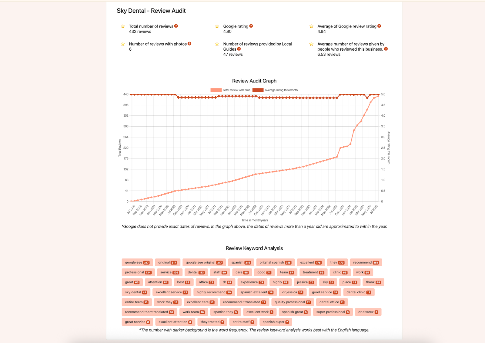 Accessing the Review Audit overlay on Google Maps with GMB Everywhere
